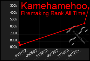 Total Graph of Kamehamehoo