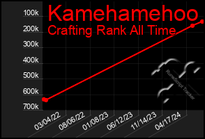 Total Graph of Kamehamehoo