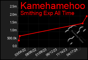 Total Graph of Kamehamehoo