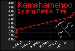 Total Graph of Kamehamehoo