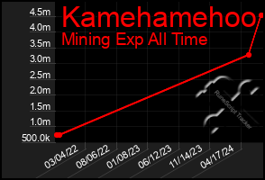 Total Graph of Kamehamehoo