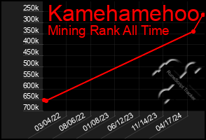 Total Graph of Kamehamehoo