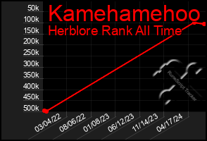 Total Graph of Kamehamehoo