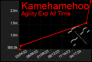 Total Graph of Kamehamehoo