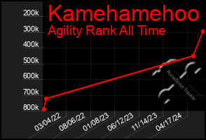 Total Graph of Kamehamehoo