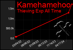 Total Graph of Kamehamehoo