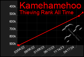 Total Graph of Kamehamehoo