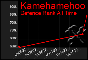 Total Graph of Kamehamehoo