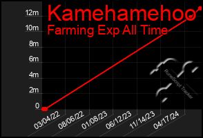 Total Graph of Kamehamehoo