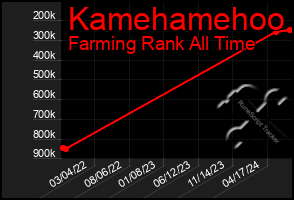 Total Graph of Kamehamehoo