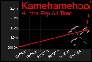 Total Graph of Kamehamehoo