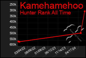 Total Graph of Kamehamehoo