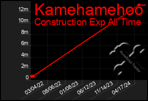 Total Graph of Kamehamehoo