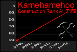 Total Graph of Kamehamehoo