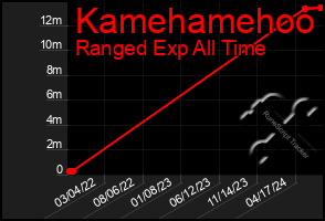 Total Graph of Kamehamehoo