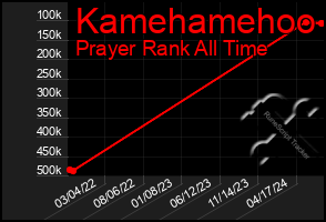 Total Graph of Kamehamehoo