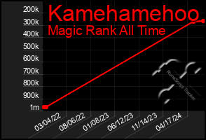 Total Graph of Kamehamehoo