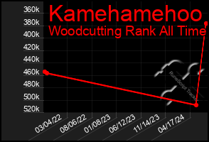 Total Graph of Kamehamehoo