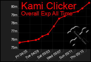 Total Graph of Kami Clicker