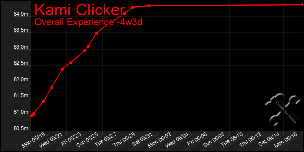 Last 31 Days Graph of Kami Clicker