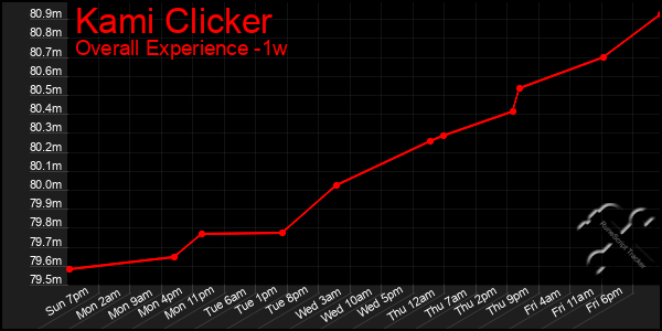 Last 7 Days Graph of Kami Clicker