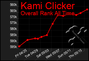 Total Graph of Kami Clicker
