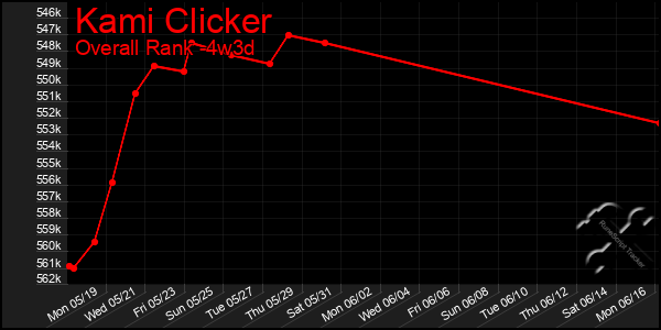 Last 31 Days Graph of Kami Clicker