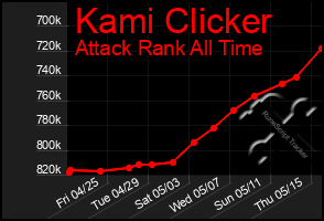 Total Graph of Kami Clicker
