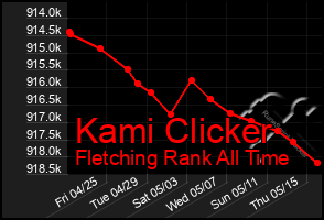 Total Graph of Kami Clicker