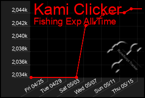 Total Graph of Kami Clicker