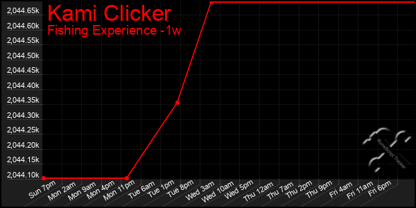Last 7 Days Graph of Kami Clicker