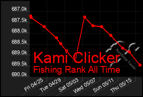 Total Graph of Kami Clicker