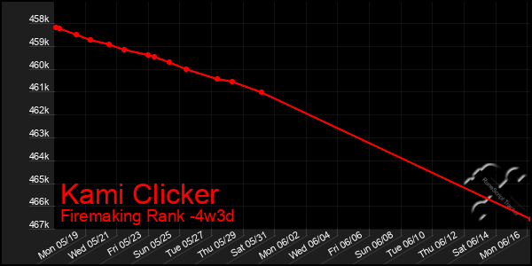Last 31 Days Graph of Kami Clicker