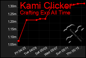 Total Graph of Kami Clicker