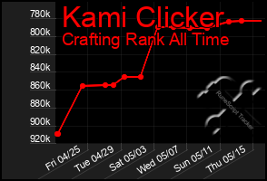 Total Graph of Kami Clicker