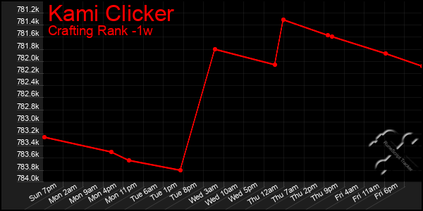 Last 7 Days Graph of Kami Clicker