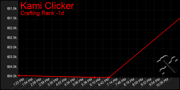 Last 24 Hours Graph of Kami Clicker