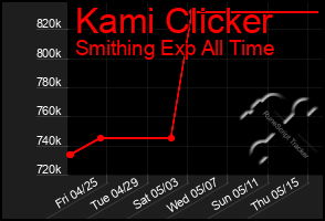 Total Graph of Kami Clicker