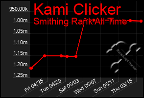 Total Graph of Kami Clicker