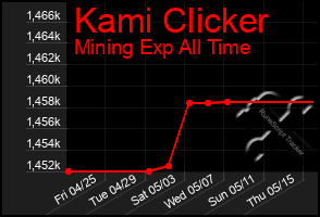Total Graph of Kami Clicker