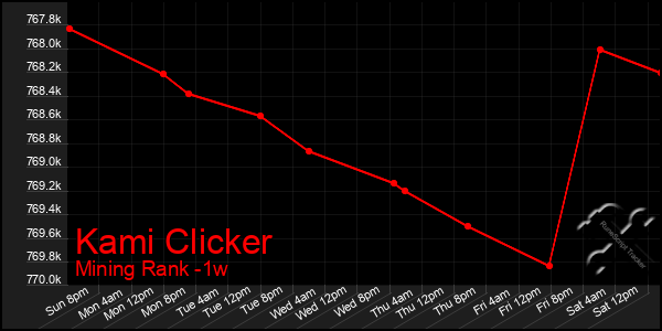 Last 7 Days Graph of Kami Clicker