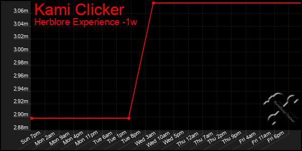 Last 7 Days Graph of Kami Clicker