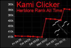 Total Graph of Kami Clicker