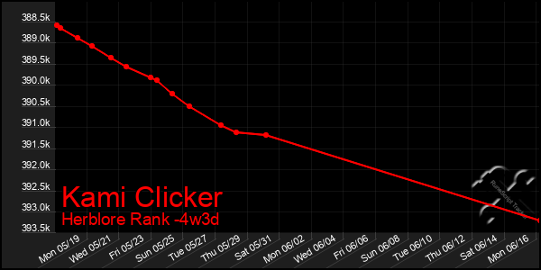 Last 31 Days Graph of Kami Clicker