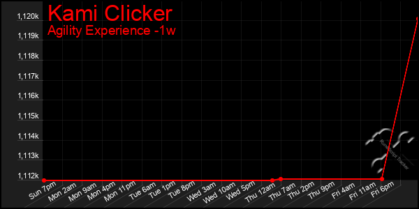 Last 7 Days Graph of Kami Clicker