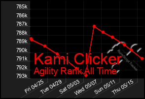 Total Graph of Kami Clicker