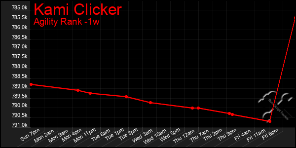 Last 7 Days Graph of Kami Clicker