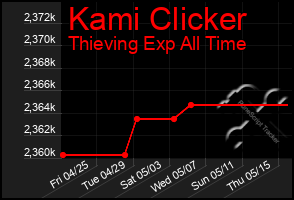 Total Graph of Kami Clicker