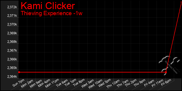 Last 7 Days Graph of Kami Clicker