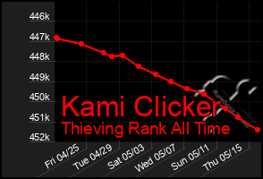 Total Graph of Kami Clicker